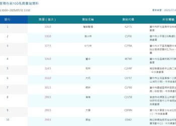 全台前10名雨量-截至今午「台中佔7處」　中市府全面戒備、籲市民注意安全