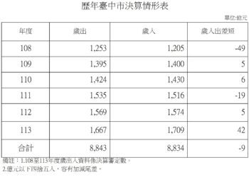 謠傳台中稅課收入超徵75餘億元-財政局澄清：歷年累計尚短絀211億元