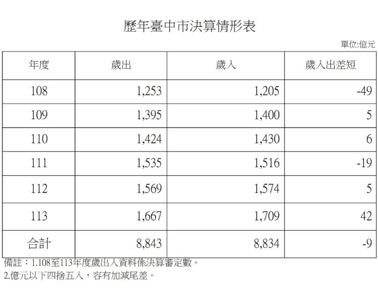 謠傳台中稅課收入超徵75餘億元-財政局澄清：歷年累計尚短絀211億元
