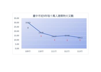 中市消防局防火有成！建築物火災數連5年下降、連續4年六都第一