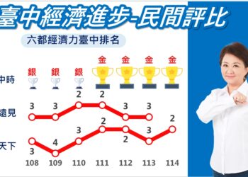 再創佳績！《天下雜誌》永續幸福城市大調查-台中經濟力躍升六都第2