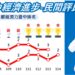 再創佳績！《天下雜誌》永續幸福城市大調查-台中經濟力躍升六都第2