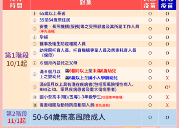10月1日流感與新冠疫苗同步開打　中市府籲符合對象及早接種雙重保護