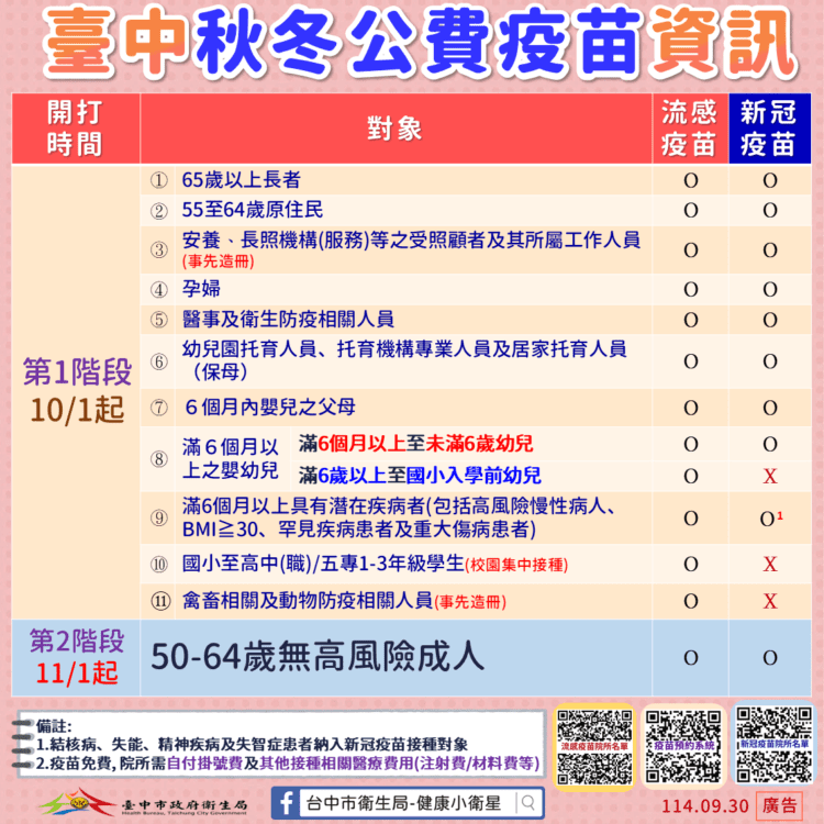 10月1日流感與新冠疫苗同步開打　中市府籲符合對象及早接種雙重保護