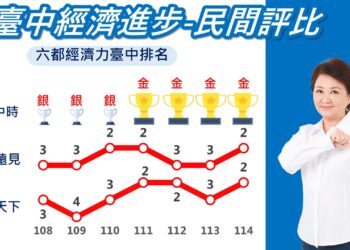 再傳捷報！2025《遠見縣市總體暨永續競爭力調查》-台中「經濟與就業」高居六都第二