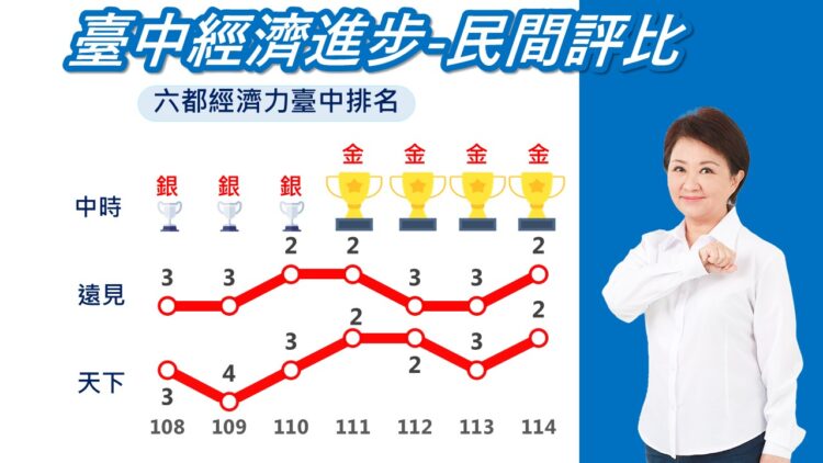 再傳捷報！2025《遠見縣市總體暨永續競爭力調查》-台中「經濟與就業」高居六都第二