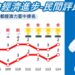 再傳捷報！2025《遠見縣市總體暨永續競爭力調查》-台中「經濟與就業」高居六都第二