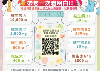 網路販售高劑量維生素違法！台中市食安處查獲17件違規　裁罰金額達54萬元