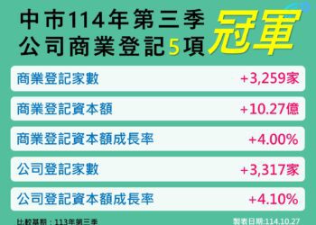 台中經濟動能強勁！第三季五項指標稱冠六都-續寫成長佳績