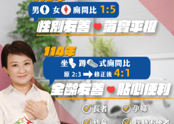 打造無障礙環境-提升坐蹲廁間設置比例-都發局修正「台中市政府所屬各機關學校建築物附設廁所設置及管理維護基準」