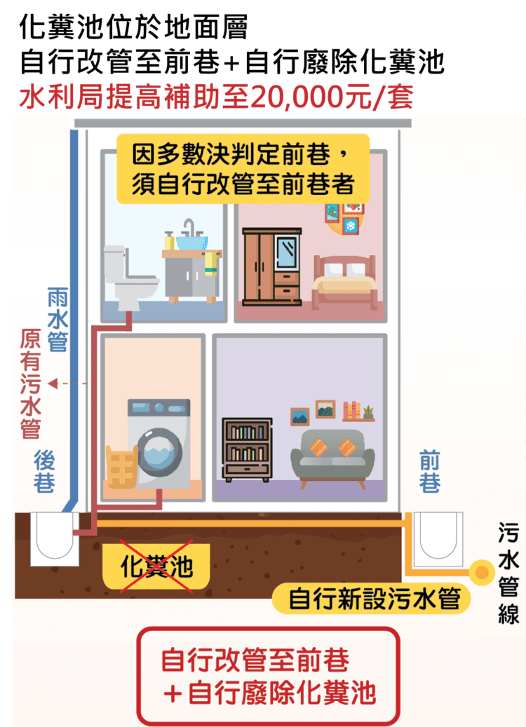 中市化糞池廢除補助再加碼！最高補助15萬元　9月1日起溯及適用