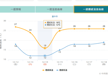 冷空氣來襲！中市勞工局提醒勞工與事業單位落實防寒措施確保作業安全