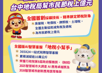 智慧稅務再進化！中市地稅局首創主動節稅機制與ai客服　幫民眾省稅逾億元、減碳守護環境