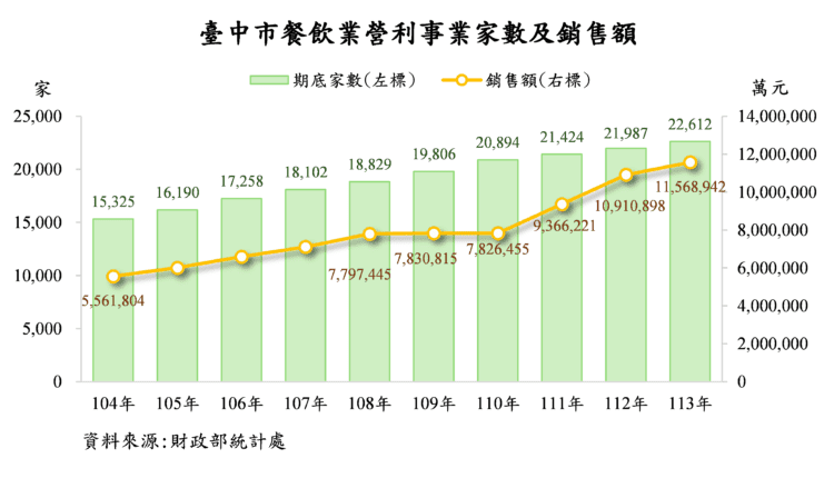 青壯年、高所得家庭外食需求強勁-台中餐飲業銷售額突破1,156億元