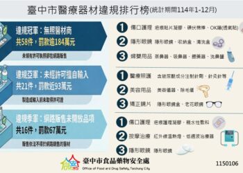 台中市114年醫療器材稽查成果出爐-查獲121件違規、裁罰逾525萬元　網路無照販售為最大宗