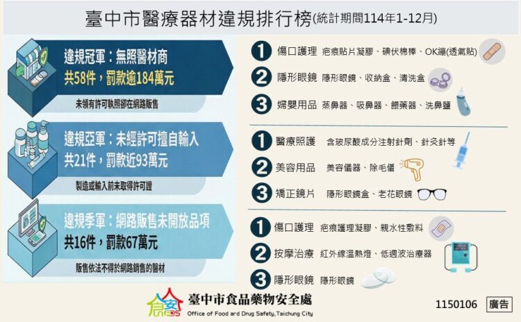 台中市114年醫療器材稽查成果出爐-查獲121件違規、裁罰逾525萬元　網路無照販售為最大宗