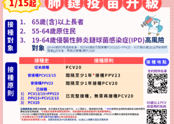 115年成人公費肺炎鏈球菌疫苗新制上路　一劑20價疫苗守護長者健康
