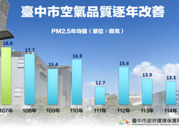 科技治理守護藍天　中市7年空品改善有感　pm2.5降幅近3成