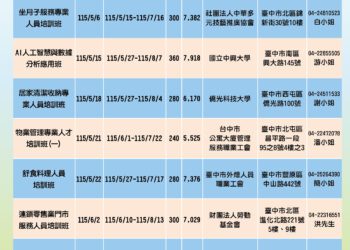 馬年開春助轉職！中市3月起推15班職訓450個參訓名額-中高齡特定對象免費