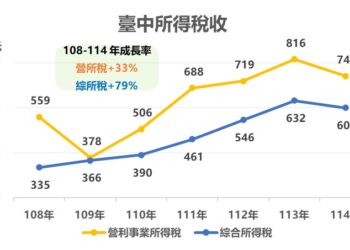 無懼關稅衝擊-中市上繳國庫稅收穩健成長　產業硬實力展現城市韌性