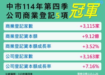 會展經濟與購物節雙引擎發威！台中114年第4季指標六都再奪魁