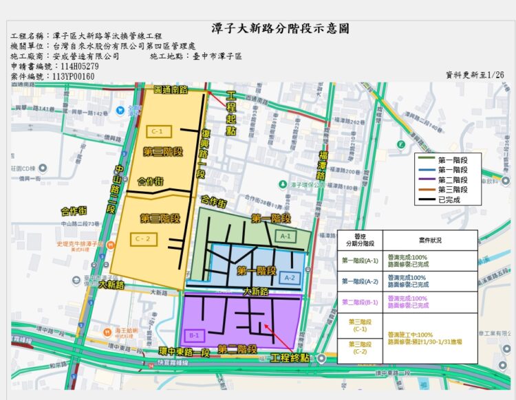 潭子大新路自來水幹管汰換即將完成!中市攜手自來水公司投入3,980萬元提升用水與道路品質
