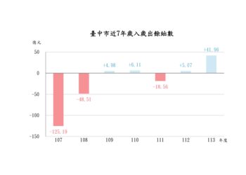 穩健財政撐起城市發展實力-市府嚴守財政紀律　七年四度賸餘打造永續治理典範