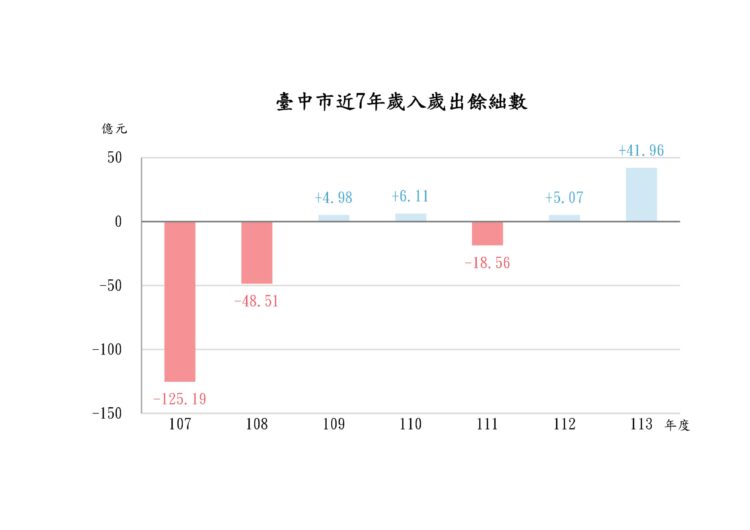 穩健財政撐起城市發展實力-市府嚴守財政紀律　七年四度賸餘打造永續治理典範