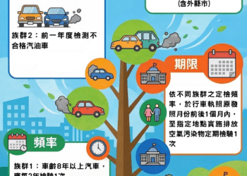 8年以上汽油車每2年須檢驗排氣！中市環保局提醒：逾期檢驗最高恐挨罰1萬5千元