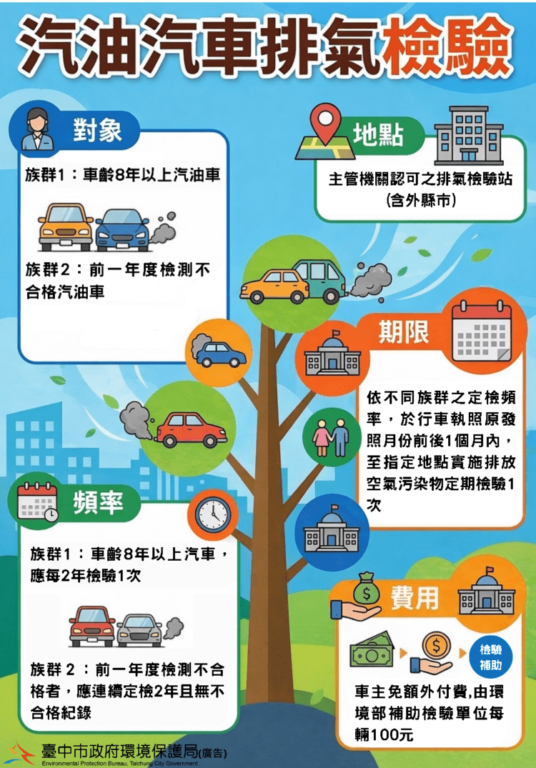 8年以上汽油車每2年須檢驗排氣！中市環保局提醒：逾期檢驗最高恐挨罰1萬5千元