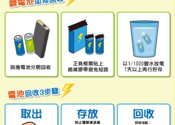 鋰電池正確回收才安全-環保局提醒落實分類　平安過好年