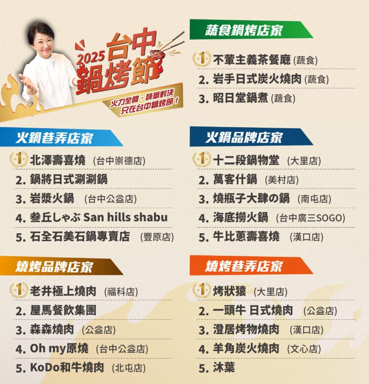 過年就吃這一鍋!台中鍋烤店家成圍爐新寵 566萬票認證「鍋烤之都」魅力