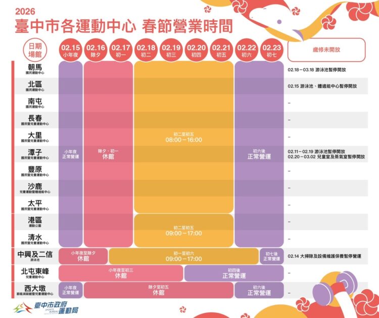 中市運動中心春節連假休館2日 初二起開館再推「新春神馬運動聚寶盆」拜年活動