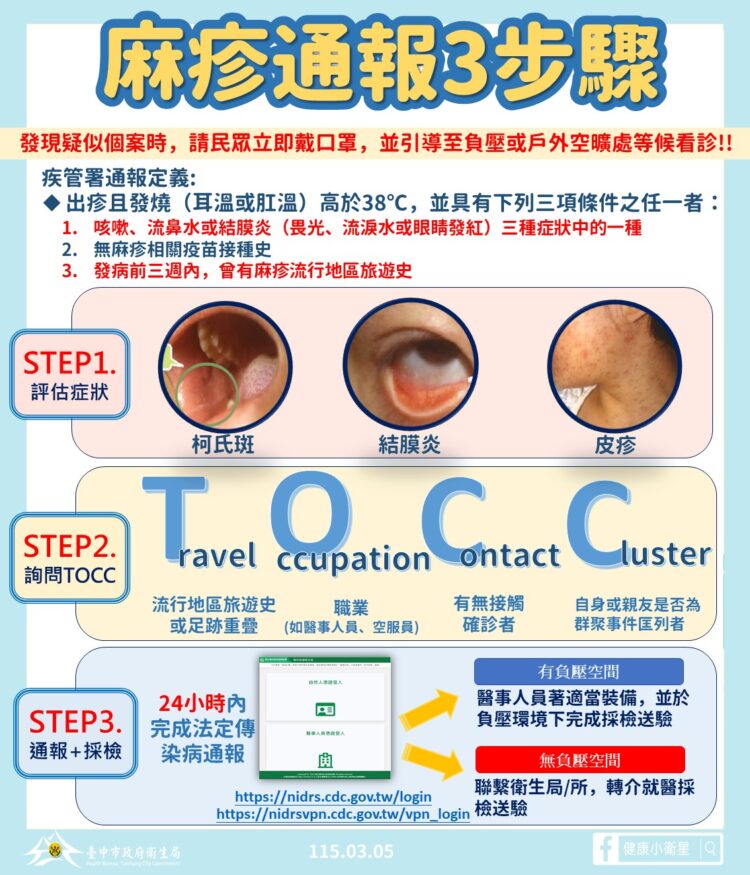 中市新增麻疹確診　衛生局籲評估接種mmr疫苗
