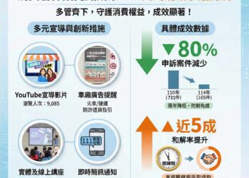 防詐成效亮眼！中市一頁式購物申訴5年減近80%　退款成功率提升至近5成