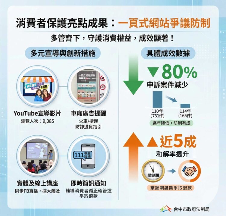 防詐成效亮眼！中市一頁式購物申訴5年減近80%　退款成功率提升至近5成