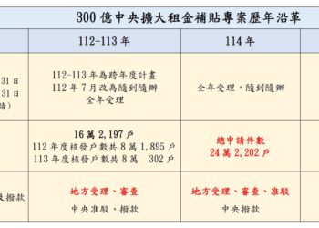 台中市租金補貼申請案件數全國第一-中市府：已加派人力審件-籲請中央加強舊案帶入期程管控、優化流程與系統、加速與地方api介接