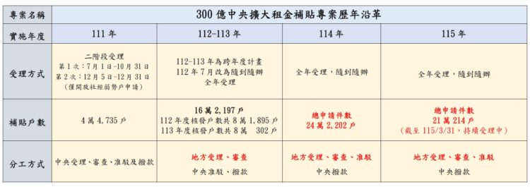 台中市租金補貼申請案件數全國第一-中市府：已加派人力審件-籲請中央加強舊案帶入期程管控、優化流程與系統、加速與地方api介接