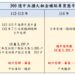 台中市租金補貼申請案件數全國第一-中市府：已加派人力審件-籲請中央加強舊案帶入期程管控、優化流程與系統、加速與地方api介接