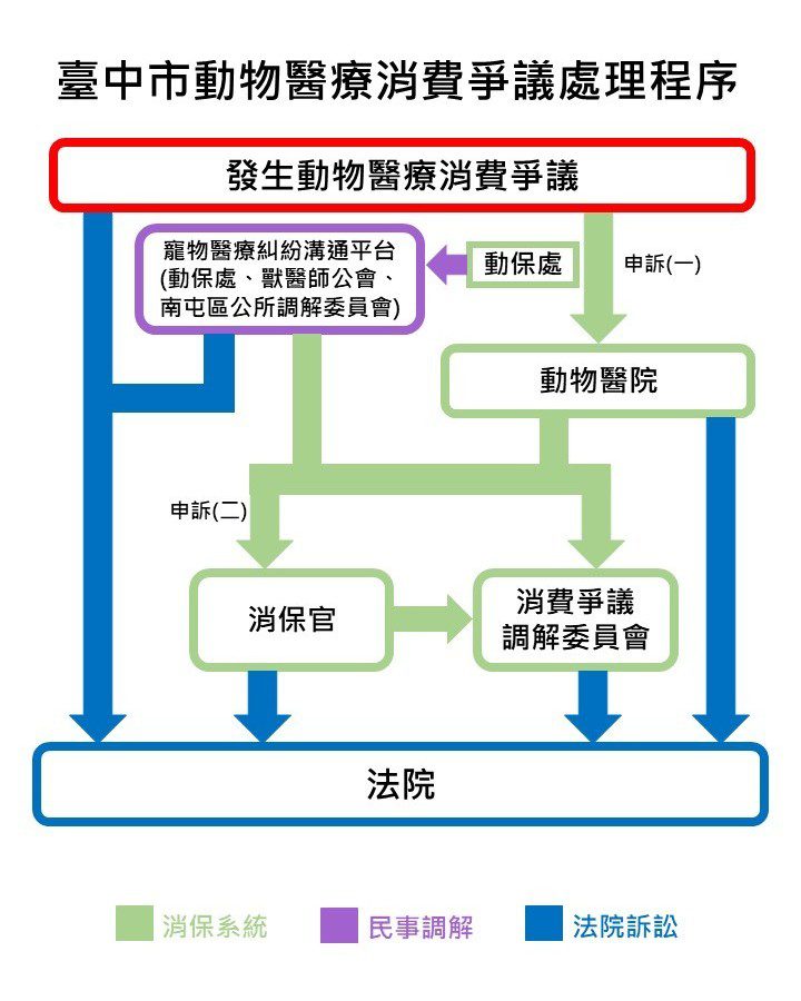 中市試辦寵物醫療糾紛溝通平台 三方協作強化申訴機制提升處理效能