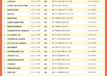 物調券再升級！台中產業故事館22館串聯　買200送200加碼好禮帶回家
