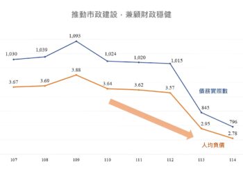 中市人均負債連2年低於3萬元　財政穩健與建設推動雙軌並進