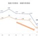 中市人均負債連2年低於3萬元　財政穩健與建設推動雙軌並進