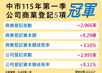 連20季奪冠！台中經濟續寫紀錄　製造與消費雙引擎帶動成長