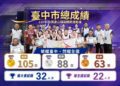再次榮耀台中！115全障運勇奪全國第二　再破百金創歷屆最佳成績