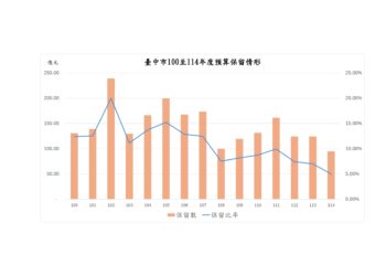 嚴守財政紀律！中市府持續精進預算管控-歲出保留比率從逾10％逐步降至4.96％