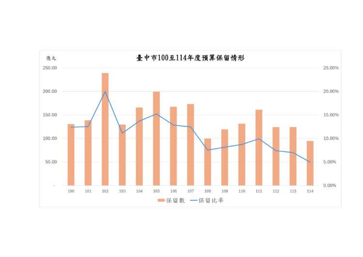 嚴守財政紀律！中市府持續精進預算管控-歲出保留比率從逾10％逐步降至4.96％