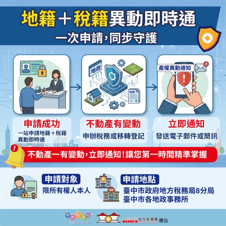 中市地稅地政聯手打詐-「雙籍聯防」機制守護近2萬件不動產