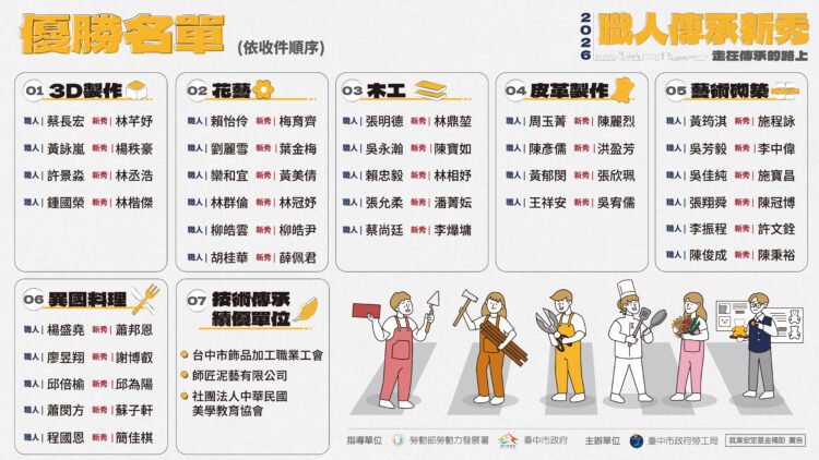 傳統技藝融合現代科技-台中職人新秀選拔33組獲獎創歷年最高