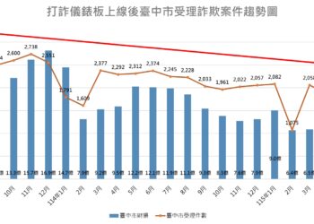 打詐決心不鬆懈！中市警六連霸全國特優-查扣14億金流居冠